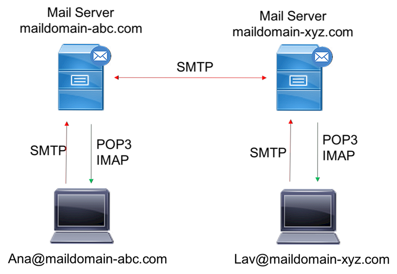 Протоколы электронной почты pop3. Pop3 SMTP это протоколы. Разница pop3 и IMAP. SMTP pop3 IMAP Ports. Домен smtp