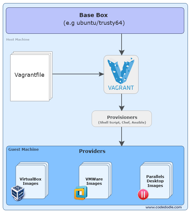 Vagrant поддерживает работу с несколькими провайдерами providers, каждый из которых предоставляет решение для виртуализации боксов Vagrant Среди них - VirtualBox, AWS, VMware, Docker и Hyper-V Провайдером по умолчанию является VirtualBox Установка выполня