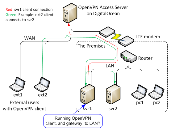 Установка и настройка openvpn на linux centos 7