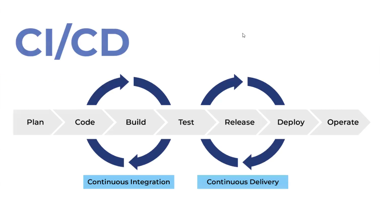 Continuous integration for codeigniter apis | circleci