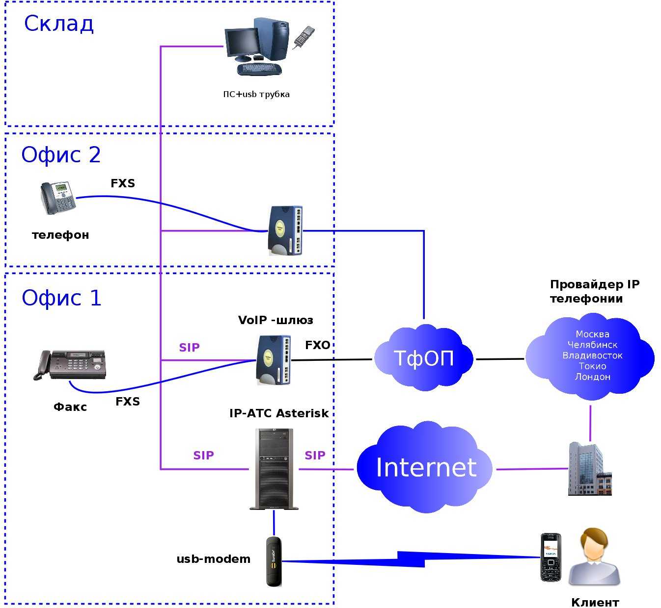 Организация ip сетей. IP АТС схема подключения. IP телефония подключение схема подключения. IP телефония схема построения. Схема подключения IP телефонии.