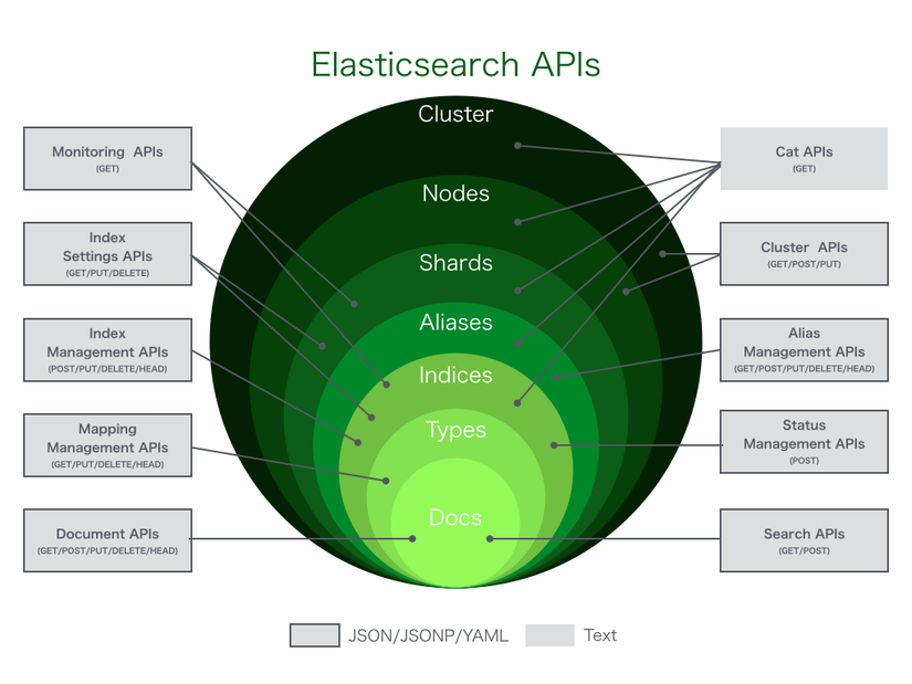 Creating an elasticsearch cluster: getting started