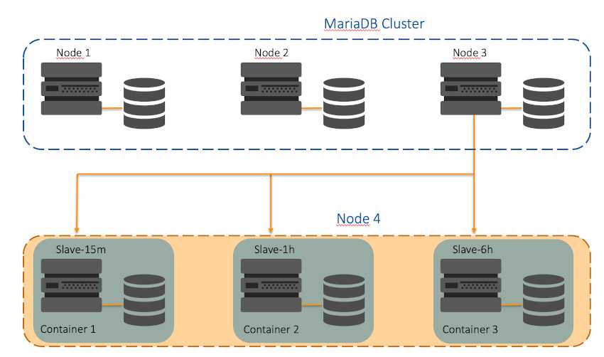 Репликация в виде Master-Master в MySQL используется распределения нагрузки на БД между нодами С помощью репликации, 2 и больше отдельных MySQL серверов выступают в качестве кластера Кластеризация базы данных особенно полезна для обеспечения высокой произ
