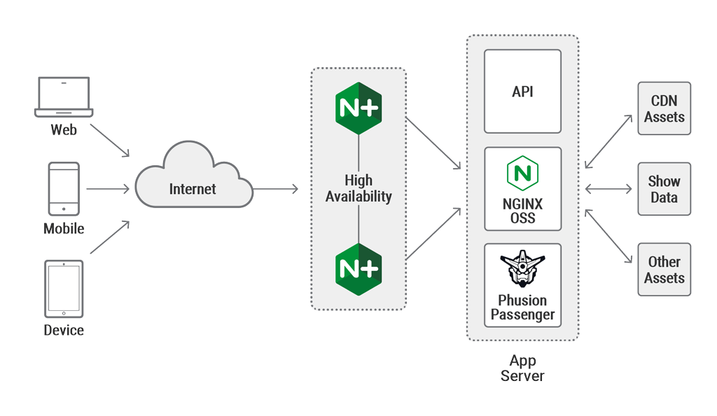 Nginx internal. Nginx архитектура. Nginx схема. Веб сервер nginx. Nginx логотип.
