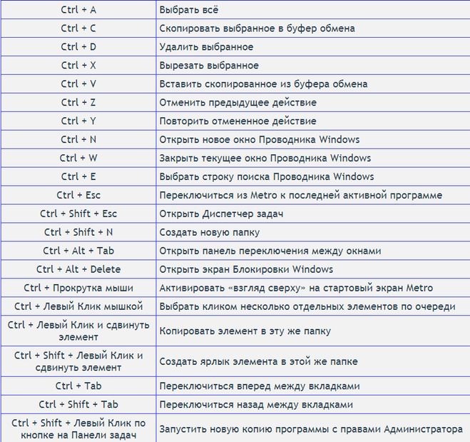 Как свернуть игру. Комбинации клавиш на клавиатуре Windows 7. Сочетание клавиш в Windows горячие клавиши. Горячие клавиши на клавиатуре Windows 7. Клавиатура виндовс 10 комбинация клавиш.