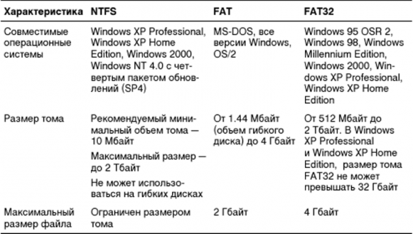 Fat32 или ntfs: какую файловую систему выбрать для usb флешки или внешнего жесткого диска