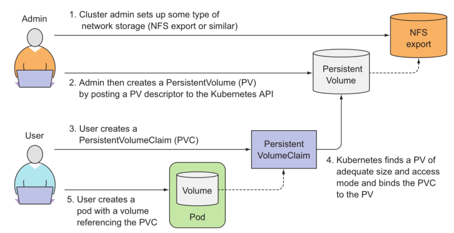 Обзор Kubernetes PersistentVolume и PersistentVolumeClaim, и примеры работы с ними
