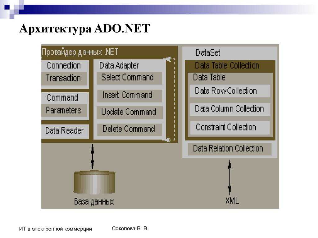 Architecture net. Технологии доступа к данным БД. Архитектура .net. Архитектура ado.net. Технология доступа ado.