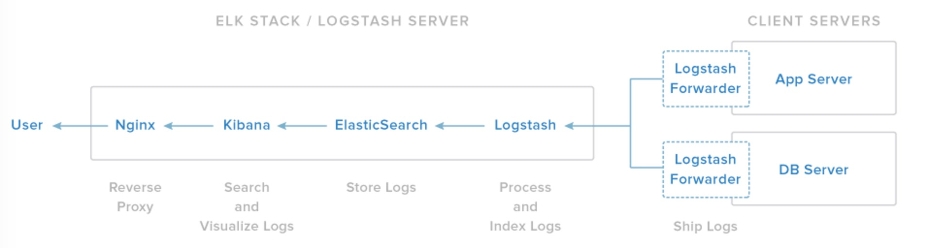 Как установить elk (elasticsearch, logstash, kibana) на ubuntu 20.04 или debian 10 | unlix