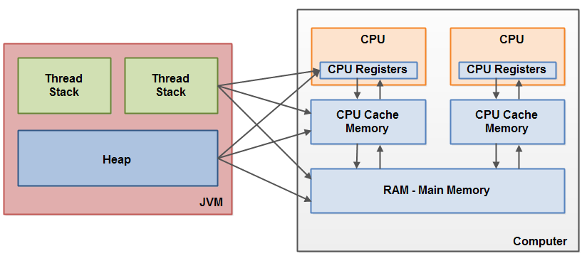 Jvm memory structure