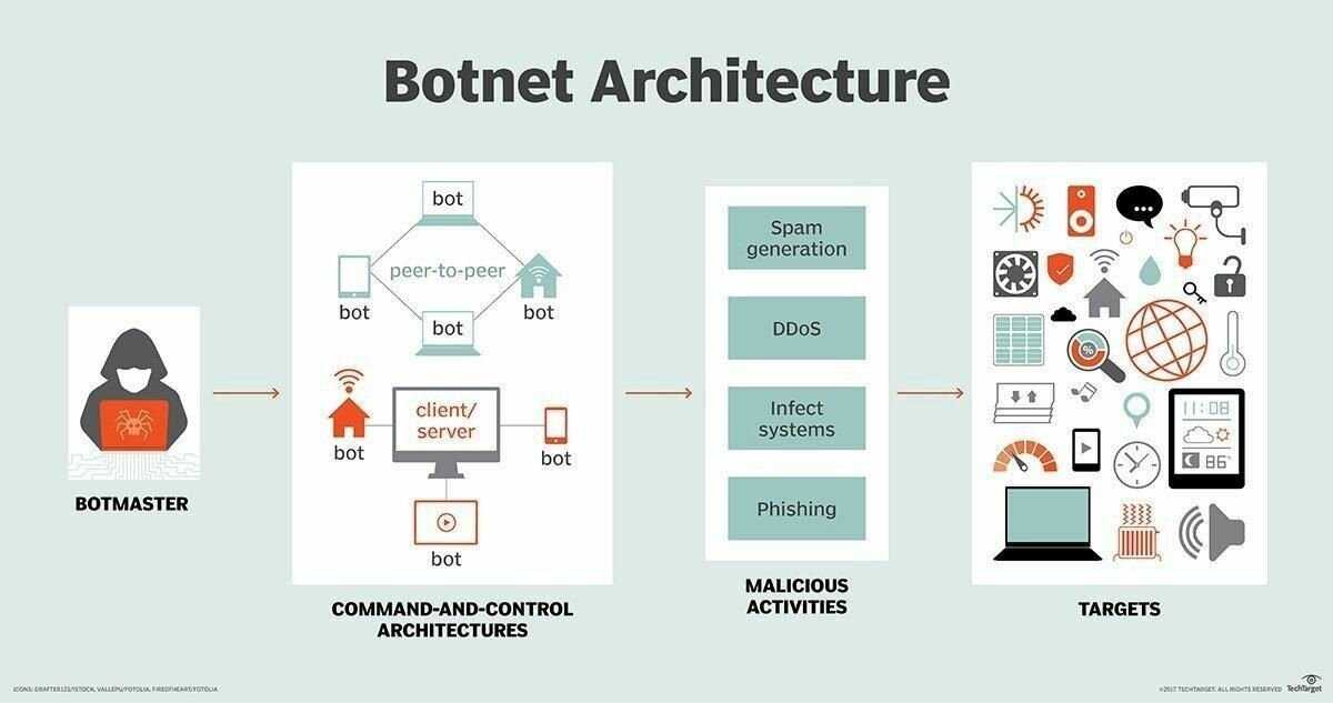 Ботнет (botnet)