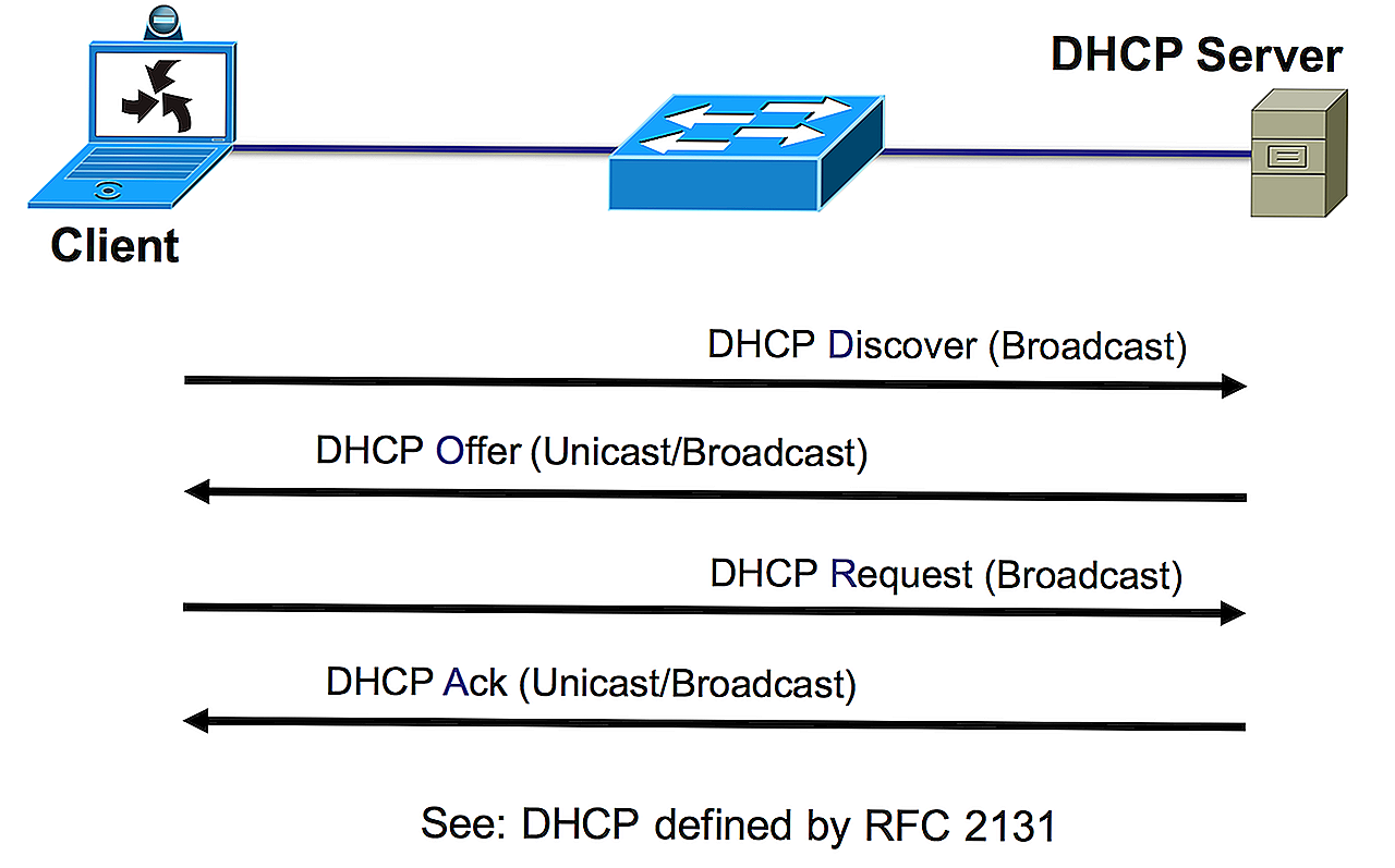 Настройка dhcp-сервера в linux - ит проффи