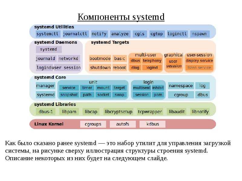 Systemd (русский) - archwiki