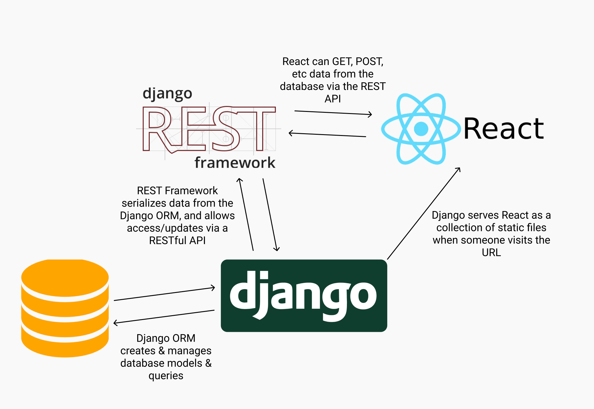 Django rest framework-сериализация необязательных полей