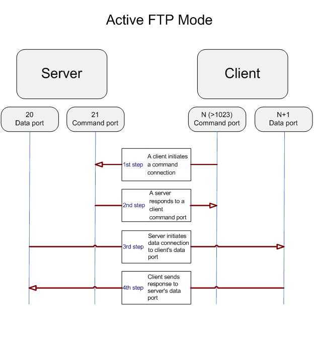 Что такое ftp-сервер, для чего нужен, особенности и как работает