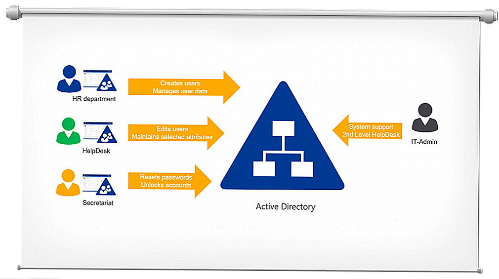 Настройка резервного контроллера домена active directory