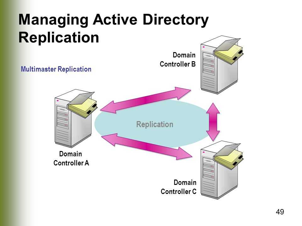 Службы домена active directory. Контроллер домена Active Directory. Структура Active Directory. Схема домена Active Directory. Служба каталогов Active Directory.