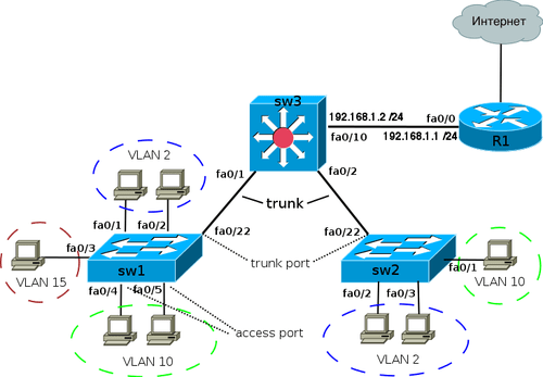 Настройка транкинга etherchannel и 802.1q между коммутатором catalyst с фиксированной конфигурацией l2 и маршрутизатором (intervlan routing)