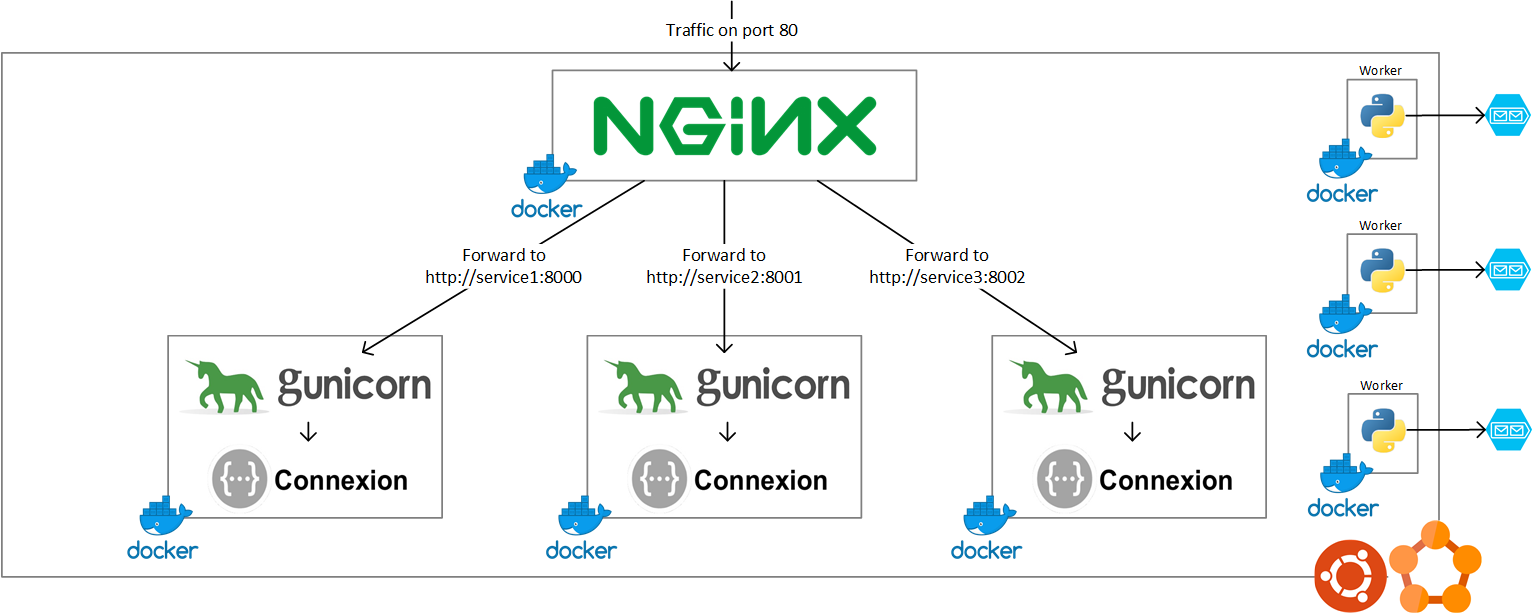 Настройка веб-сервера в docker (nginx + php + mariadb)