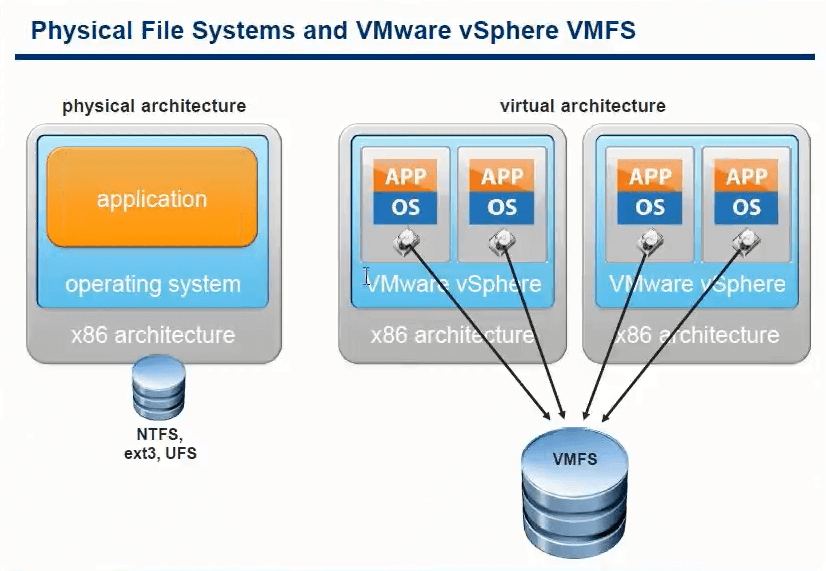 Cisco vmware. Виртуализация VMWARE. Архитектура виртуальных машин. Аппаратная виртуализация VMWARE. Принцип виртуализации.