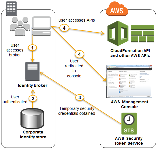 Iam tutorial: delegate access across aws accounts using iam roles - aws identity and access management