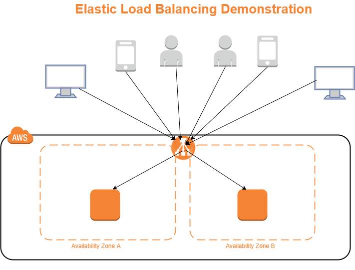 Understanding aws elastic load balancing | by veronique robitaille | nubego | medium