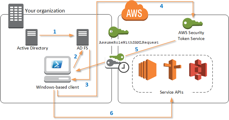 Using service-linked roles - aws identity and access management