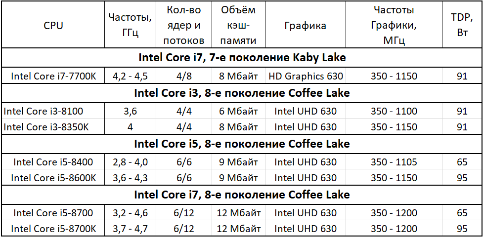 Борьба между intel core i5 и i7