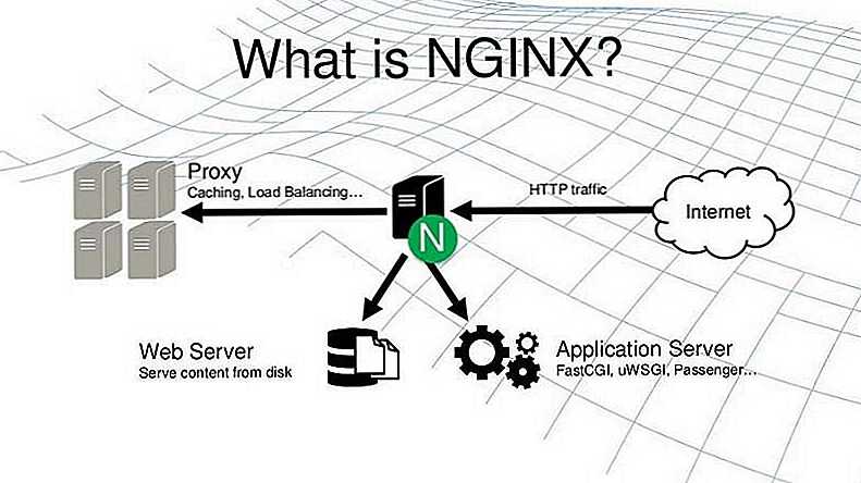 Nginx + apache (httpd) + mariadb (mysql) + php + php-fpm (fastcgi) + ftp + phpmyadmin + memcached + postfix на centos 8