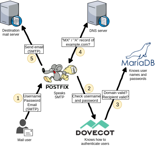 Настройка postfix и dovecot в связке с ldap. хранение информации о доменах и почтовых адресах в службе каталогов