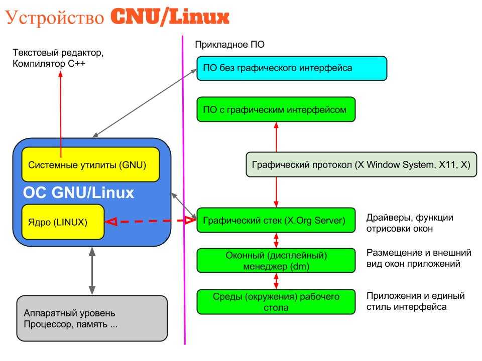 Использование github на linux. как пользоваться сервисом github с помощью командной строки unix