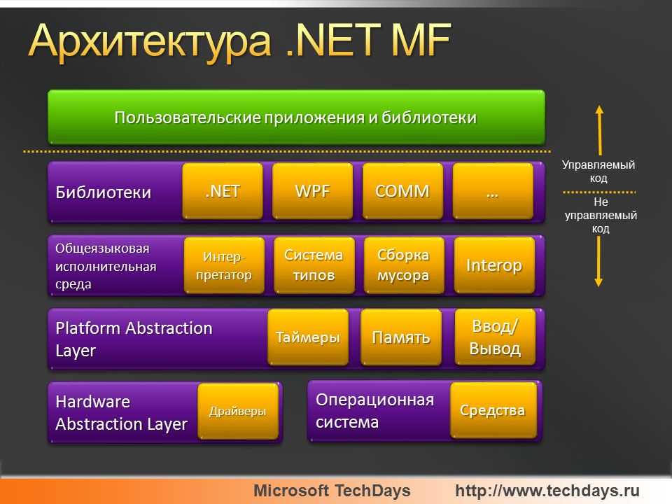 Библиотеки net framework. Архитектура .net. Архитектура .net Framework. Пользовательские приложения. Net.
