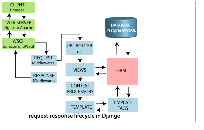 Настройка пользовательской модели django