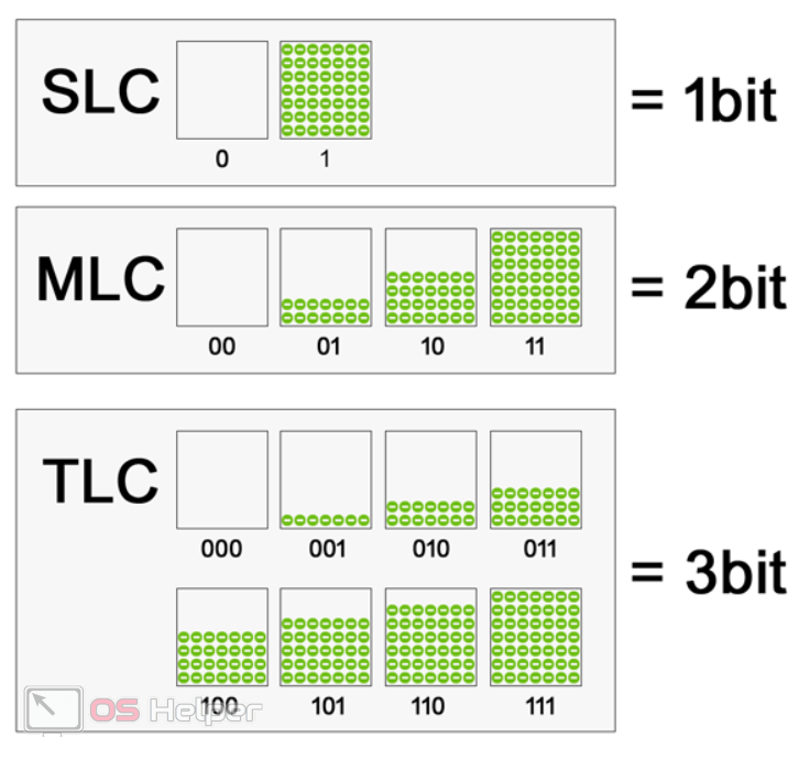 Многоуровневые ssd: что такое slc, mlc, tlc, qlc и plc