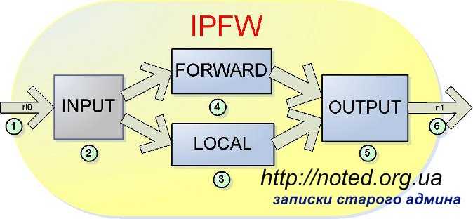 Настройка ipfw (firewall) | для системного администратора