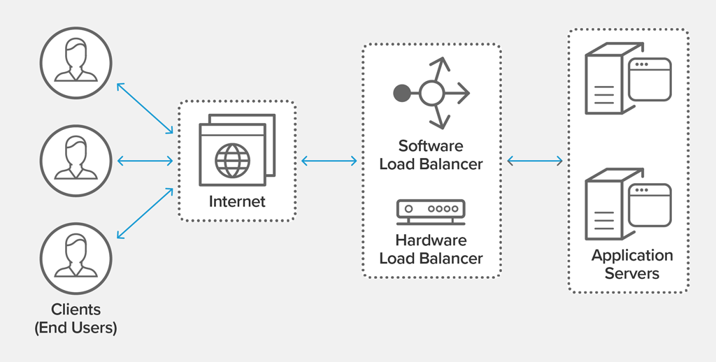 What is load balancing?
