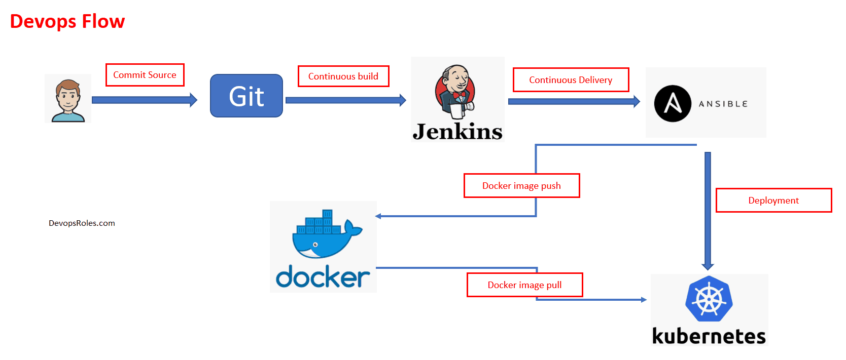Integrating ansible with jenkins in a ci/cd process