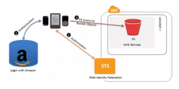 Aws services that work with iam - aws identity and access management