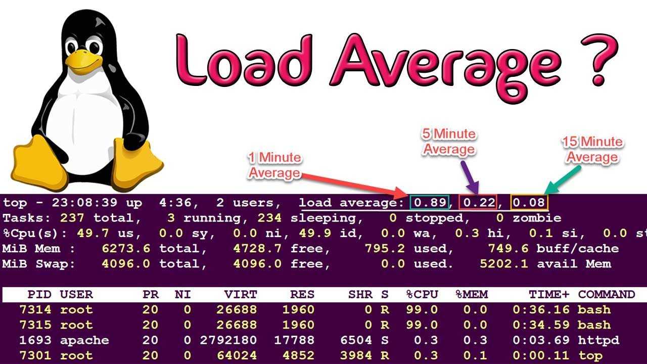 ﻿﻿load average в linux: разгадка тайны
