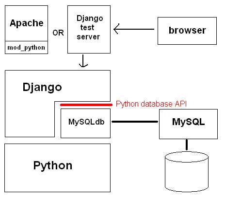 Github - pymysql/mysqlclient: mysql database connector for python (with python 3 support)