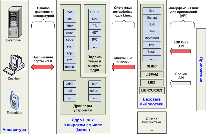 Структура каталогов в linux / ravesli