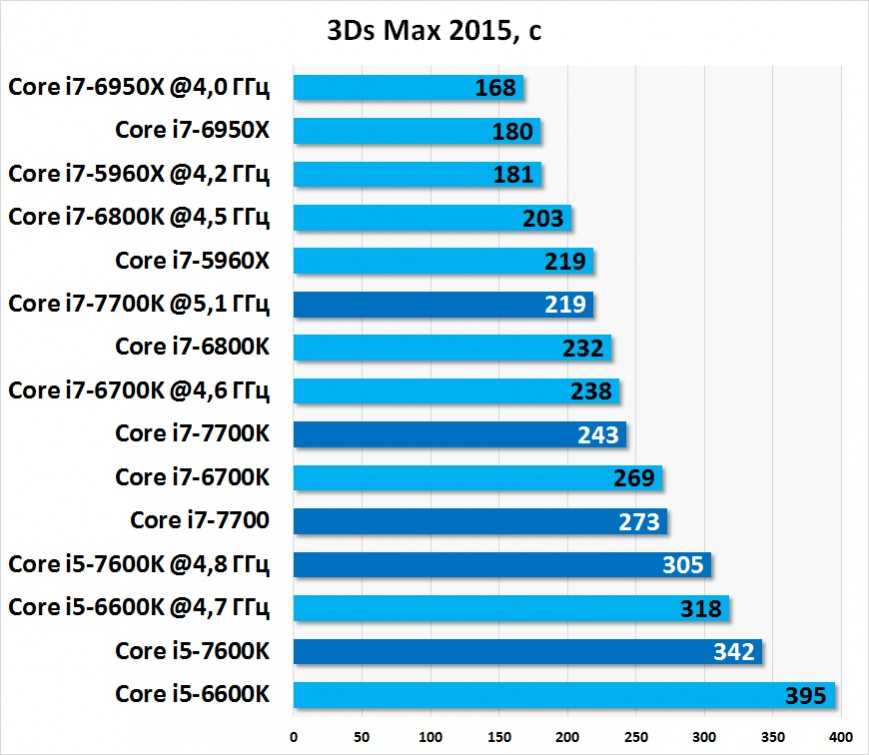 Лучшие процессоры intel core i7 для игр: характеристики, сравнение