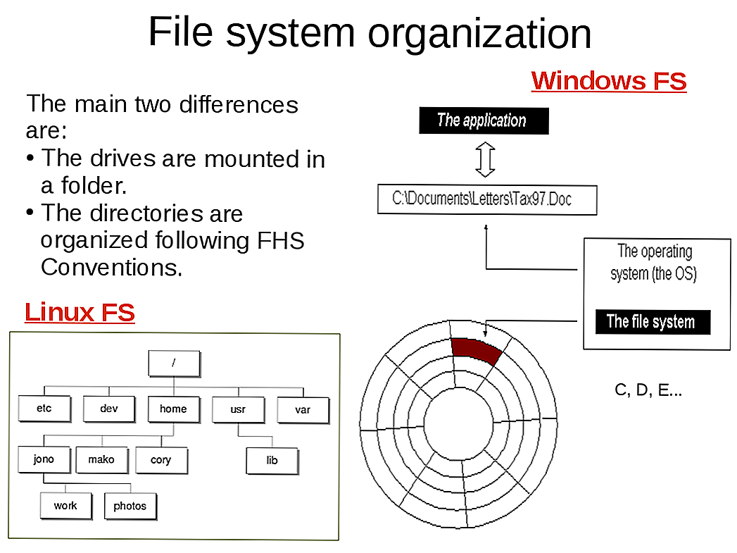 Системы инициализации linux. сравнение sysv и systemd