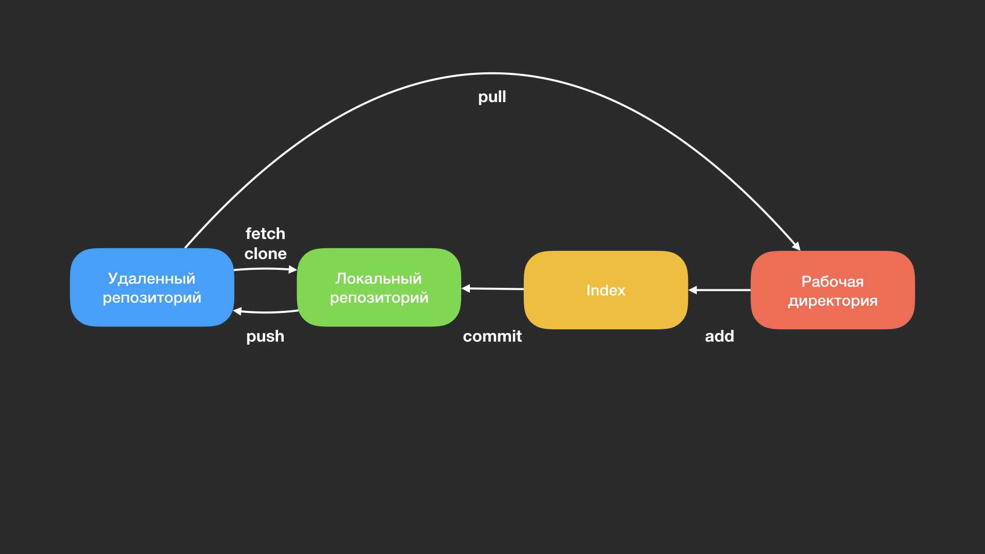 Https a9fm github io lights. Git репозиторий. Локальный репозиторий. Локальный репозиторий git. Схема локального репозитория.