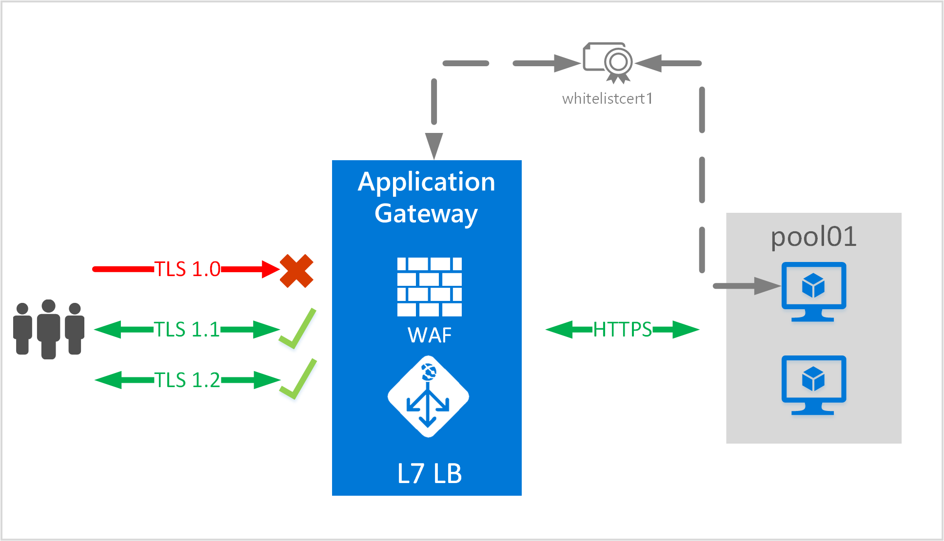 Задача - поднять Azure Application Gateway с поддержкой HTTPS Пост достаточно кратенький, без обзора, просто HowTo Имеется CDN, за которым находится Traffic Manager CDN работает по HTTPS, с сертификатом от DigiCert, который выдаётся при добавлении CustomD