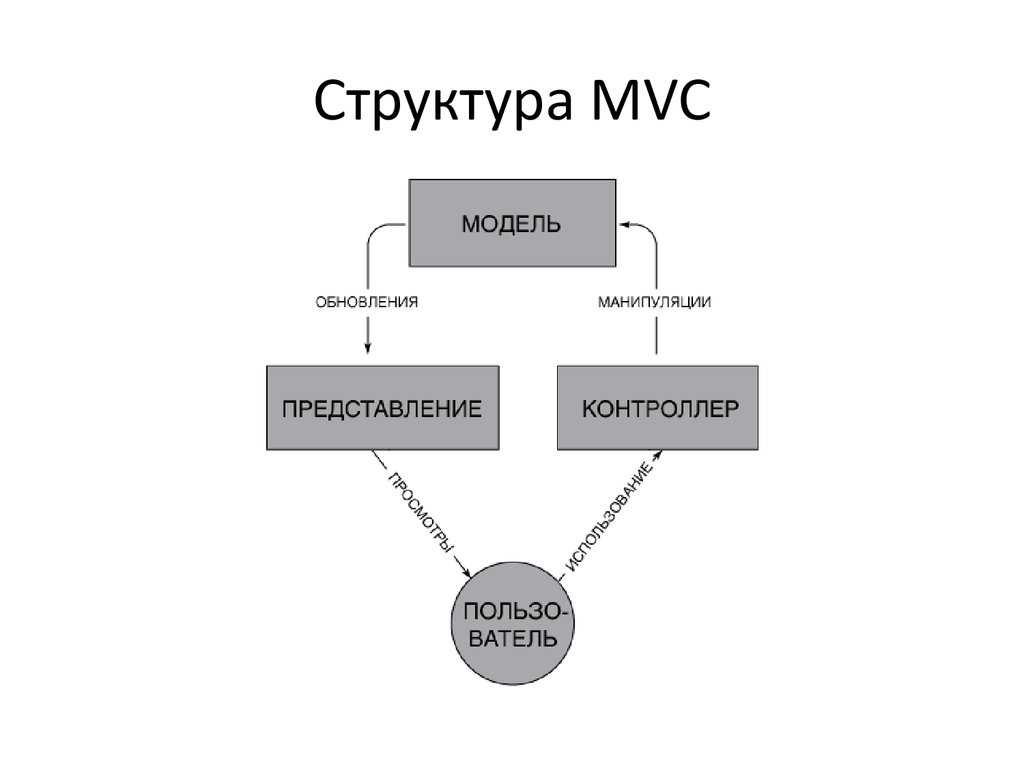 Mvc, mvp, mvvm три отличия и применимые случаи - русские блоги