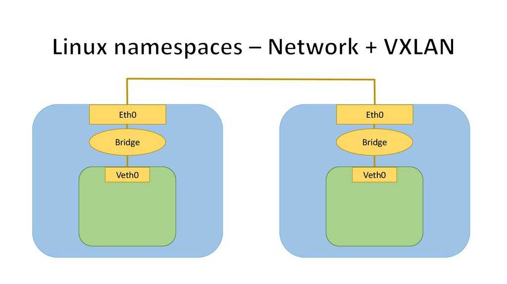 Building containers by hand: the pid namespace | enable sysadmin