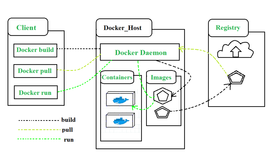 Docker на centos 7: инструкция по установке и использованию