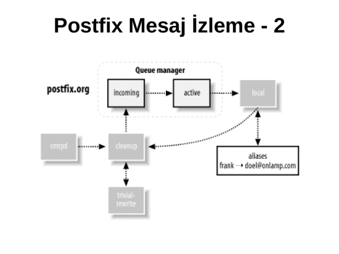 Установка postfix ubuntu с dovecot - losst