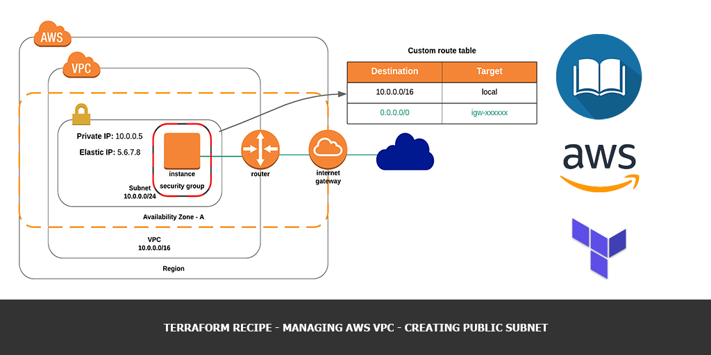 AWS VPC Virtual Private Cloud - виртуальная сеть, напоминающая традиционные сети, с которыми вы могли сталкиваться в дата-центрах или офисах, но с преимуществами, которые предлагает масштабируемая инфраструктура Amazon Общие понятия VPC и подсети VPC - эт